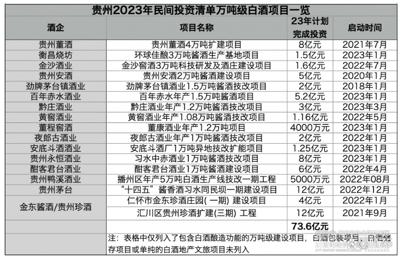 贵州今年涉白酒投资超200亿元，17个项目产能上万吨