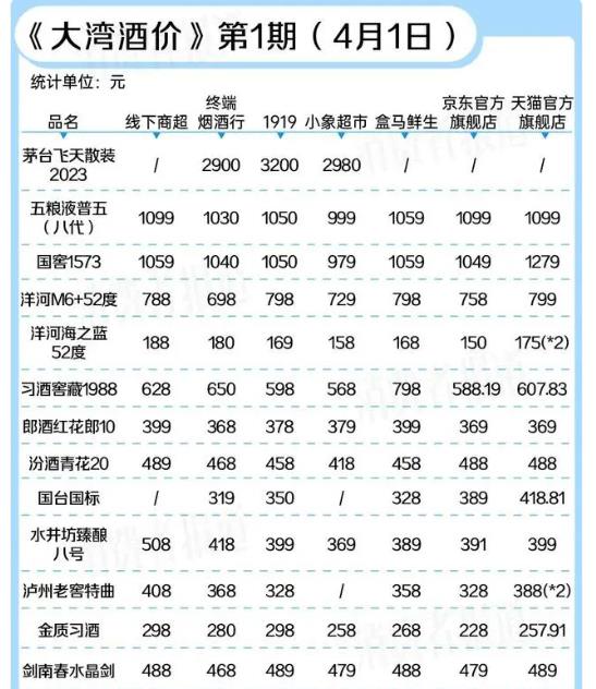 涨价潮陆续传导，五粮液、剑南春等多款产品终端价格上涨