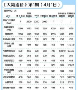 涨价潮陆续传导，五粮液、剑南春等多款产品终端价格上涨